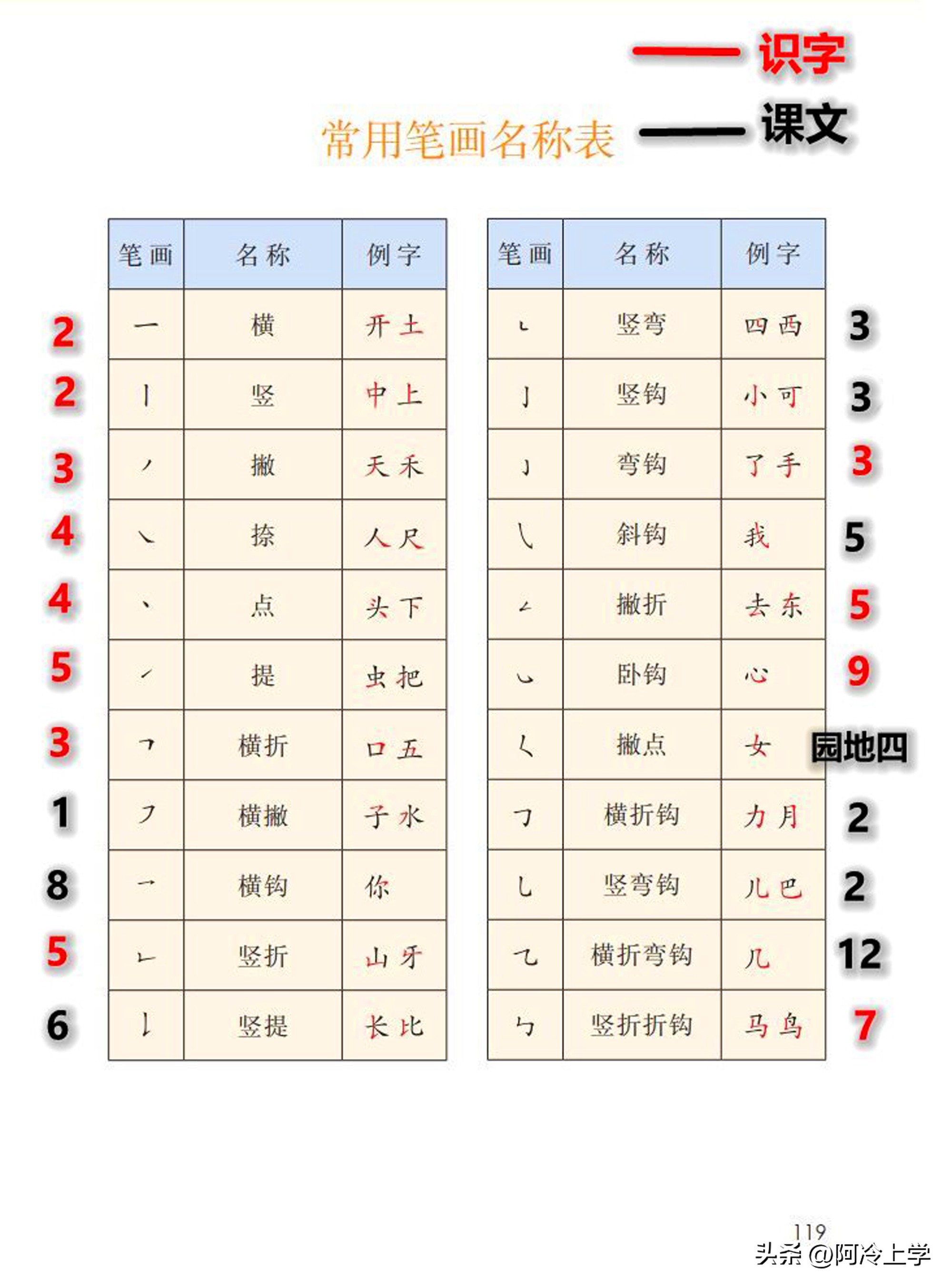 一年级偏旁部首笔画专项练习,一年级识字笔顺偏旁怎么安排