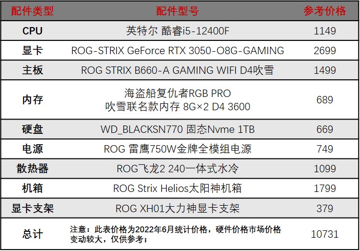 如何用500预算组装一台rog全家桶,6000装一台rog全家桶