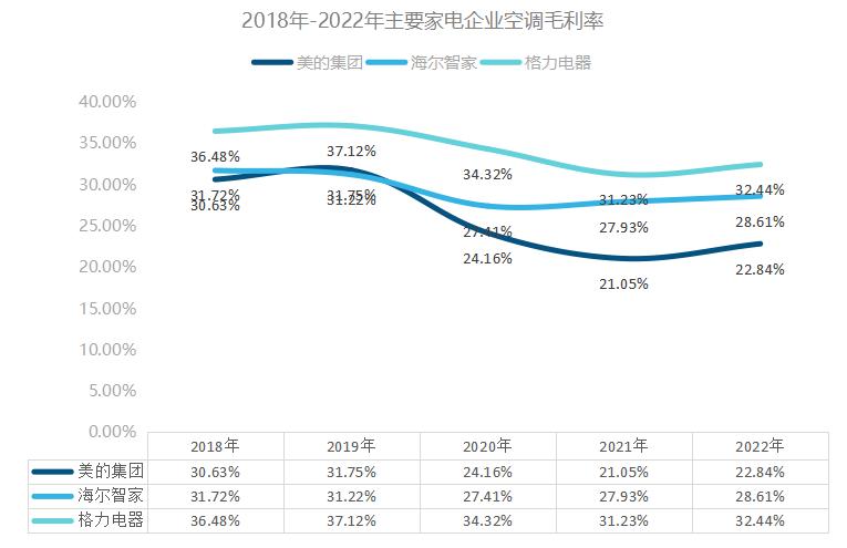 格力今年业绩对比美的,格力营收缩水不敌美的败在了哪里