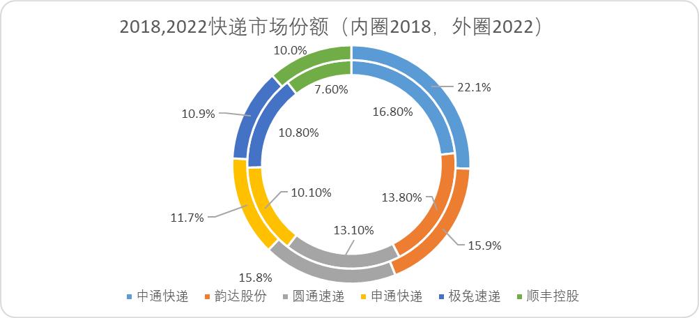 中国快递30年的发展,中国快递的成长历程
