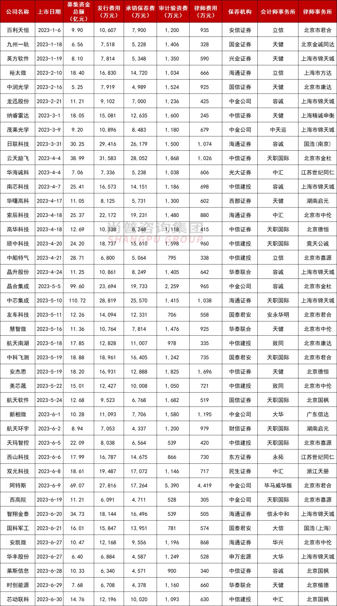 2023年ipo上市多少家,2023年ipo上市一定会赚钱吗
