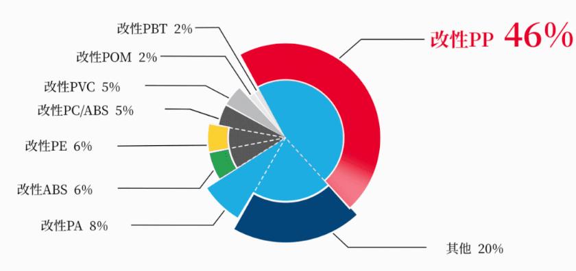 改性pp在汽车行业中的应用,改性pp材料用在汽车哪些方面