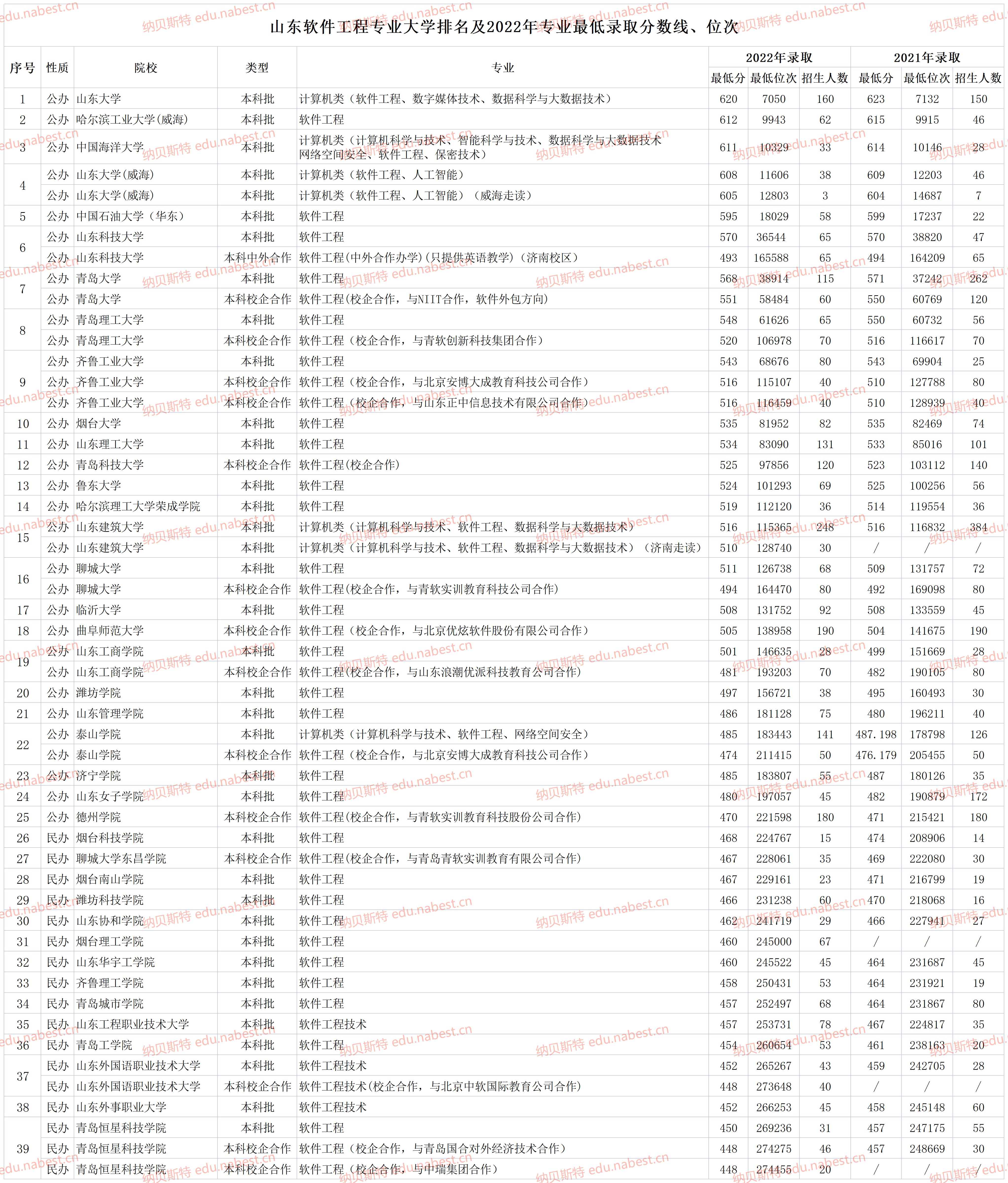 山东软件工程考研哪个大学好,山东海天软件工程学院