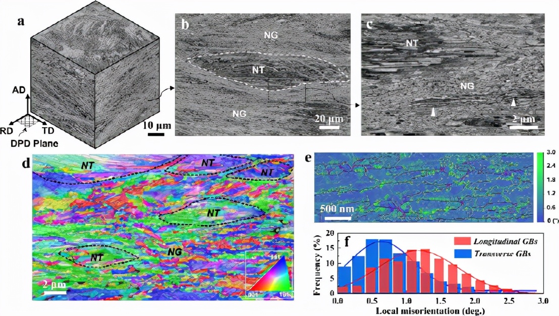中科院卢磊团队：异质纳米结构铜中纳米孪晶束的各向异性增韧效应