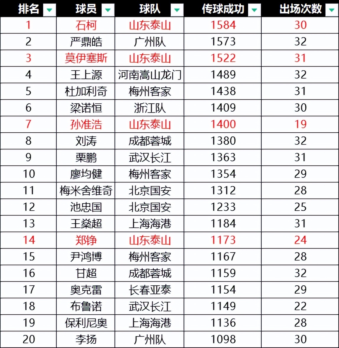 中超山东泰山队克雷桑16球集锦,中超泰山队战绩查询