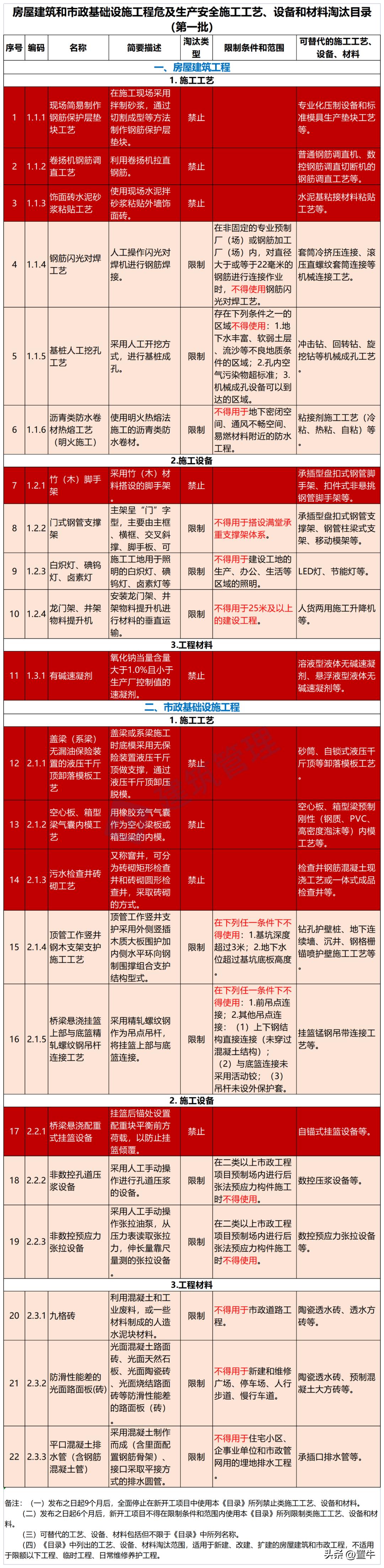 住建部禁用淘汰建筑材料,住建部关于淘汰和禁用工艺及材料