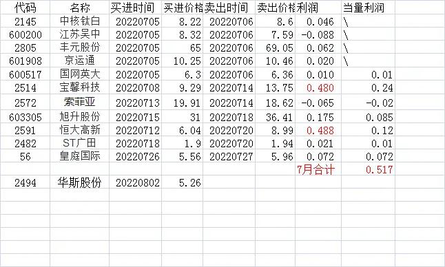 获利29，暴跌中斐波再显神奇，华斯股份快速涨停