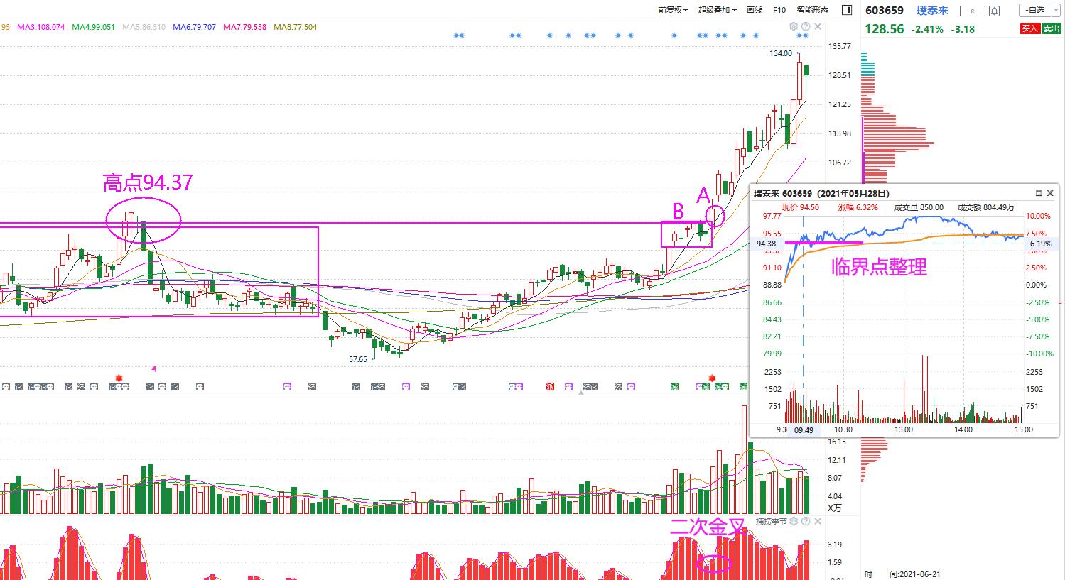 怎么预测压力位放量突破,短线压力位与支撑位口诀