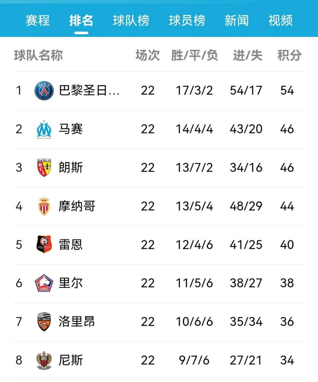 五大联赛积分榜有多少轮,五大联赛积分榜完整版