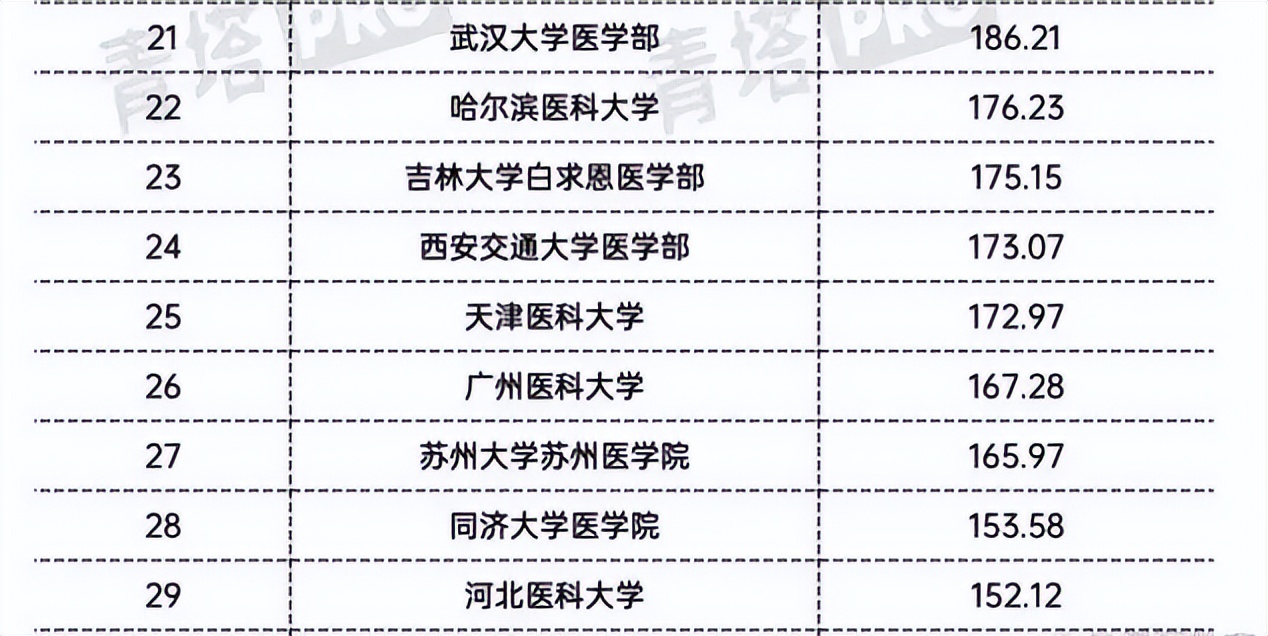 南京医科大学在全国医科大学排名,南京医科大学在整个医学院排名