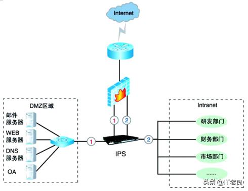 网络安全设备实施部署,网络安全设备应如何配备