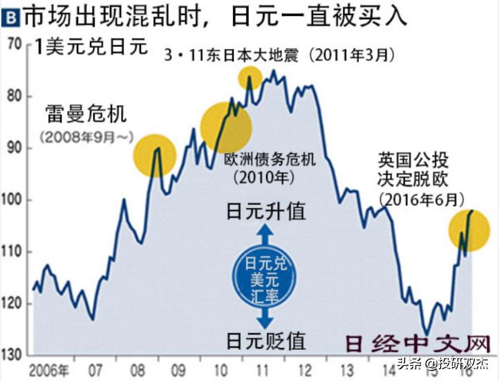 日元汇率持续贬值对日本有啥影响,日元汇率一直跌对日本的影响
