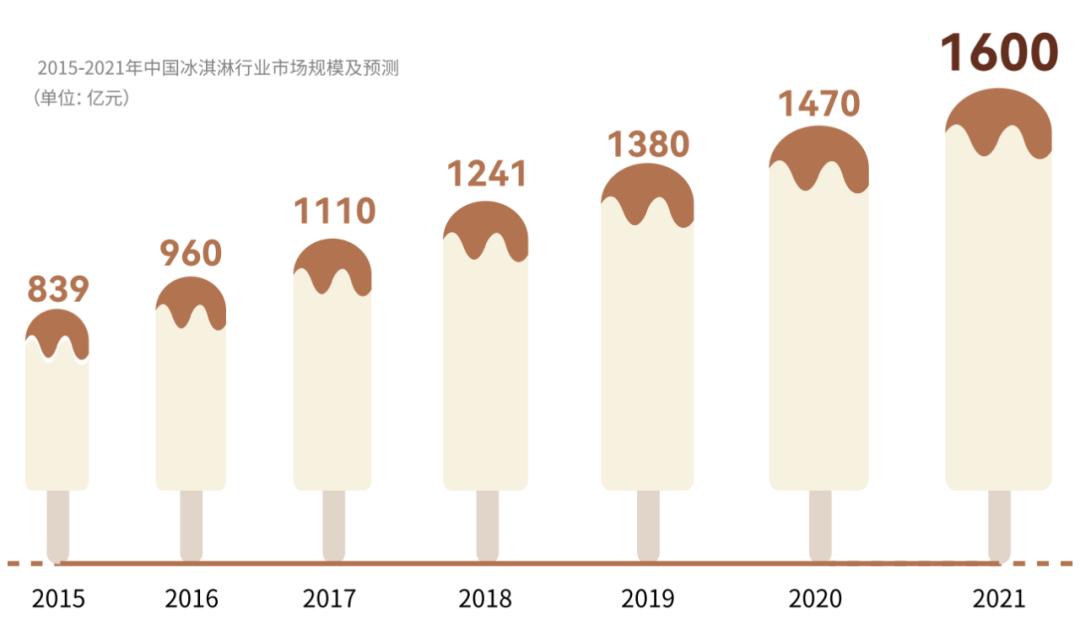 “永不融化”的钟薛高，不高价毋宁死？