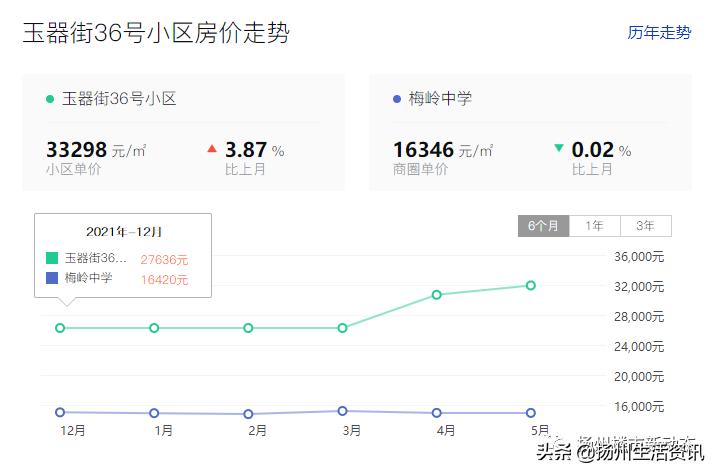 扬州最抗跌的小区,扬州房价下跌最惨一览表