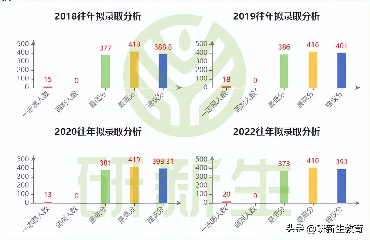 考研去厦门大学会计学多少分,厦门大学会计学2024考研报考情况