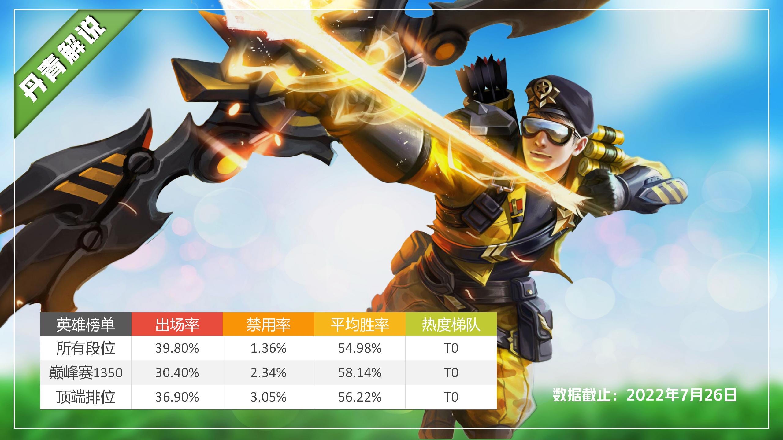 王者荣耀新赛季各射手出装,王者荣耀五个肉坦射手出装