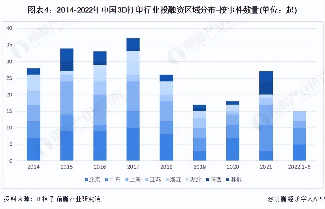 3d打印投融资,3d打印行业的投资价值分析