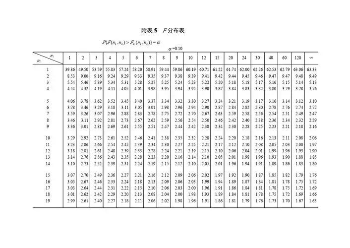 跟我学用OFFICE（33）——F分布（Fdist、Finv）
