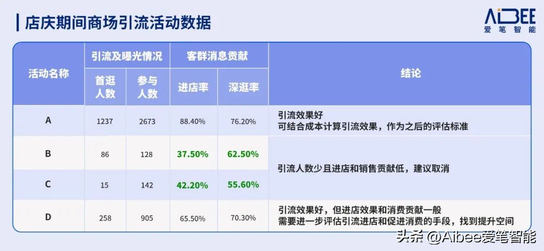 Aibee数智价值分享｜线下营销活动有了可量化复盘的评估指标模型