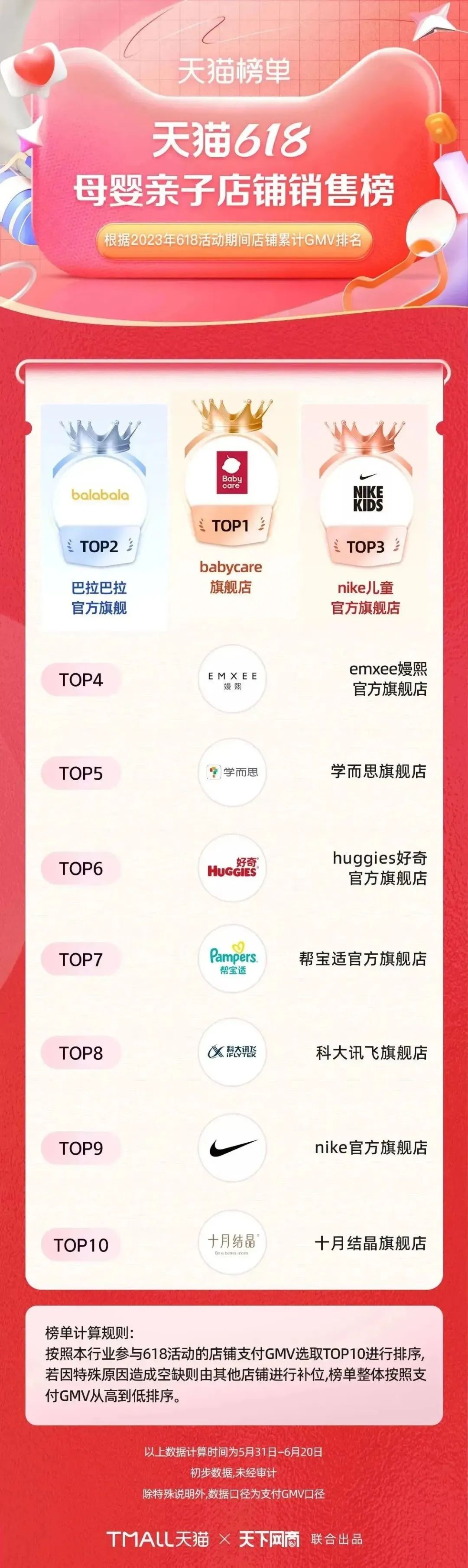 淘宝天猫618305个品牌成交破亿,618淘宝销量排行榜