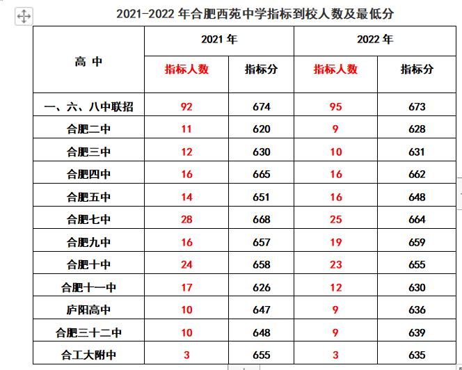2020年合肥168指标到校分数线排名,2022合肥中考168统招分数线及人数