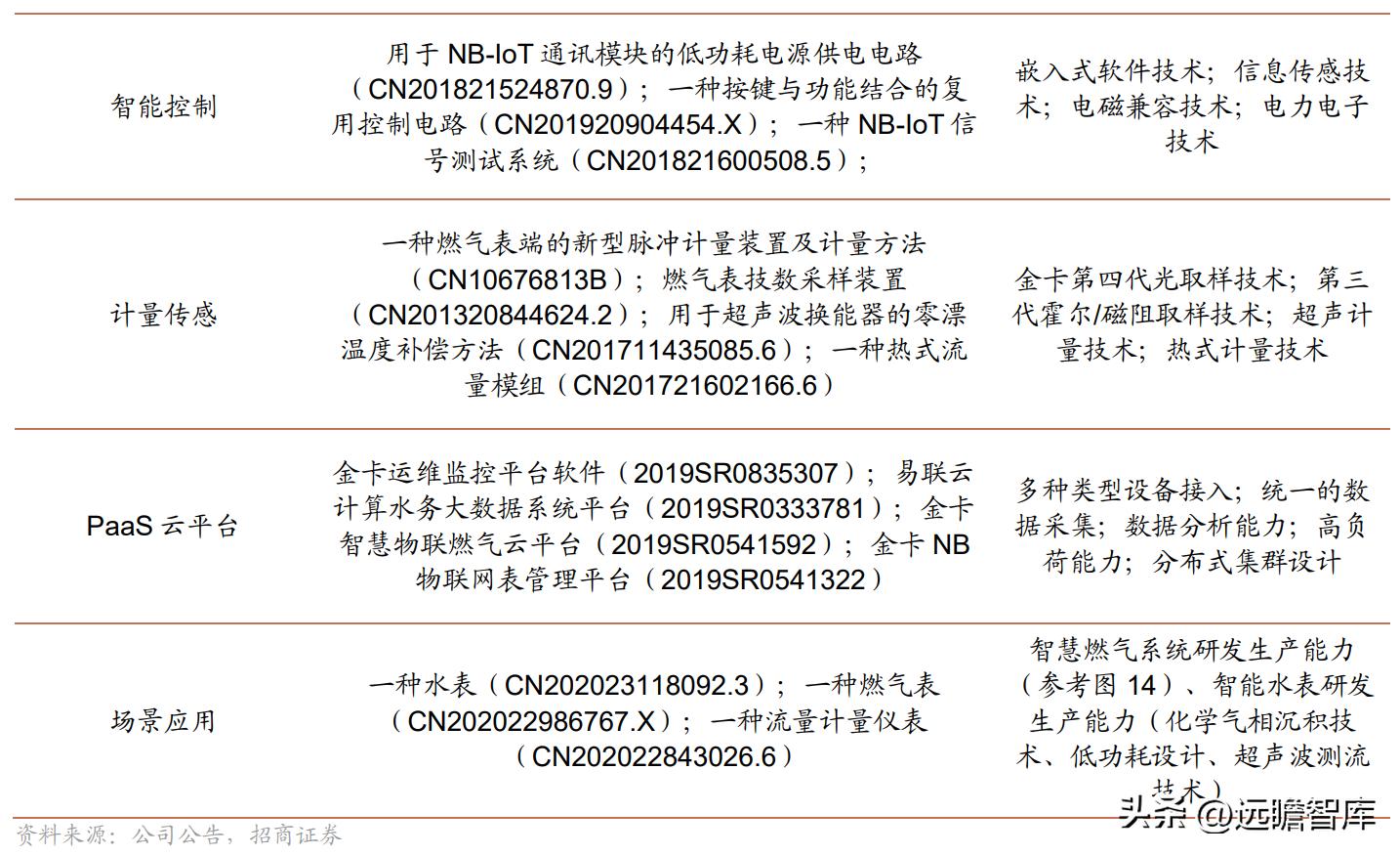 金卡智能燃气管理系统,智慧燃气应用趋势和发展前景