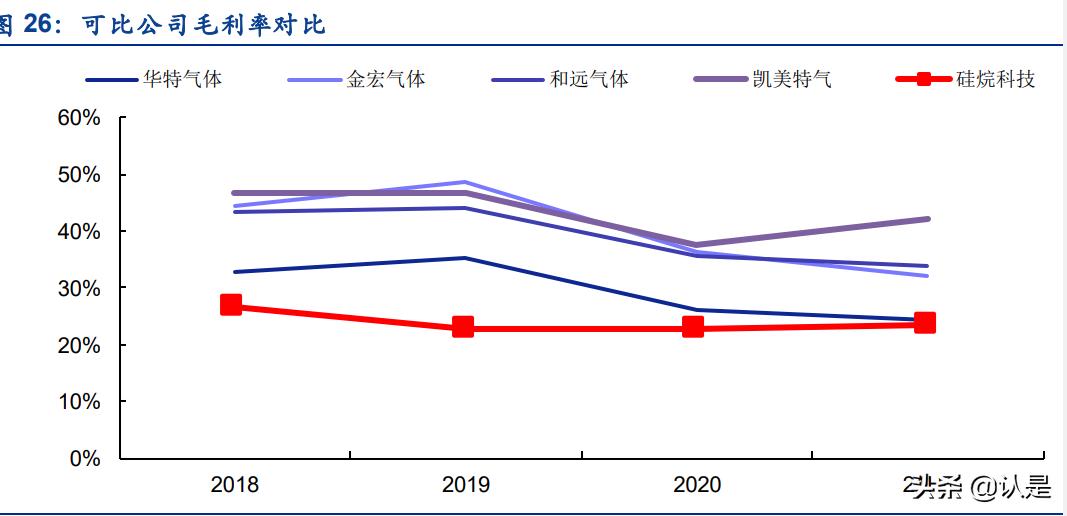 工业气体行业之硅烷科技研究报告：电子级硅烷气+氢气双轮驱动