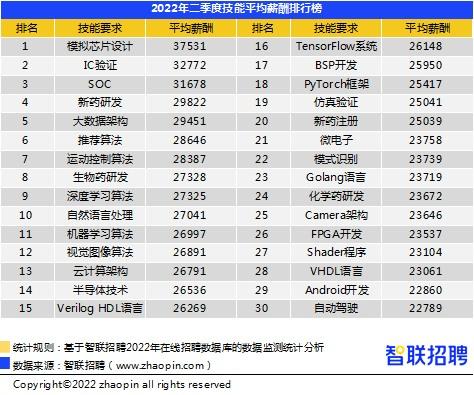 深圳平均月薪10605元,深圳平均工资1万的占比