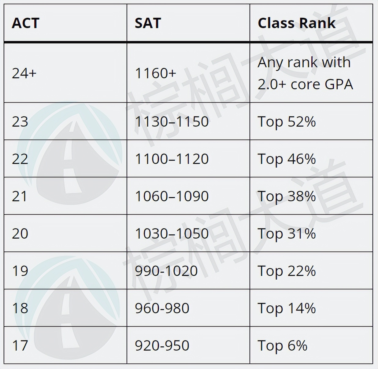 官方“保录取”！满足条件UC系、杜兰、UT-Austin也能100%录取！