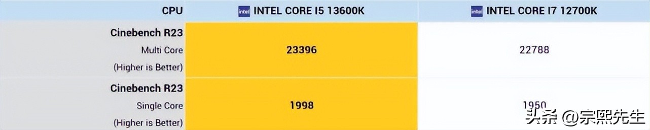 i5-13600k和i7-12700对比,i5-13600k和i7-12700k哪个好
