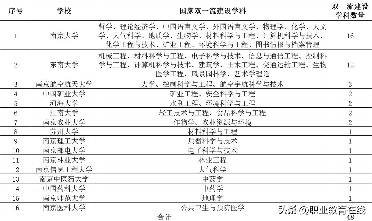 江苏省重点大学最新排名一览表,最新江苏所有本科大学排名