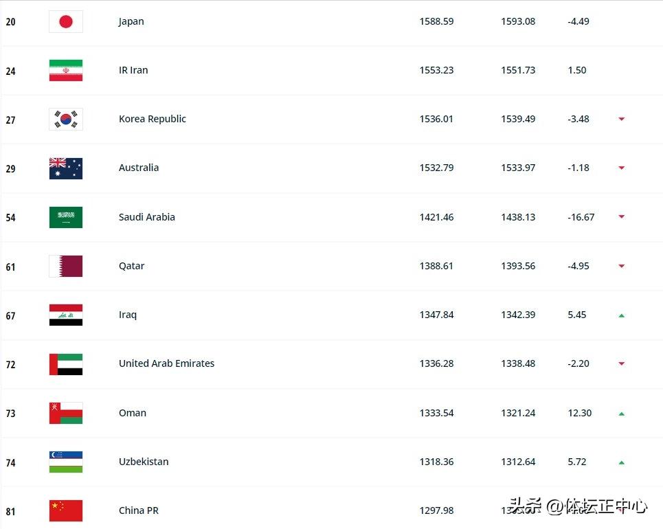 国足排名下跌至亚洲第10位,国足最新排名仍为亚洲第13