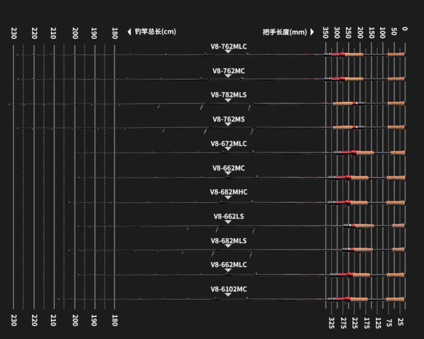 如何选择路亚竿纺车轮,如何选择路亚竿硬度和长度