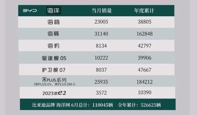 比亚迪汉销量2021全年销量,比亚迪唐dmi销量2021全年销量