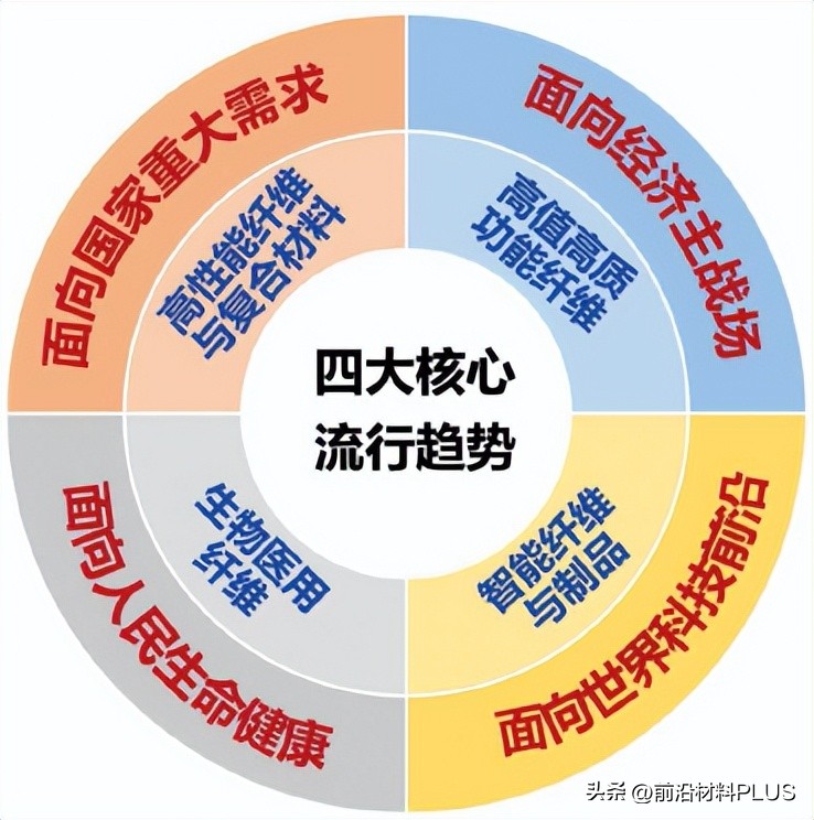 4个面向，5大建议！盘点14大先进纤维材料发展趋势及对策建议