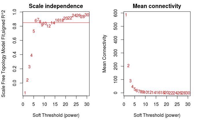 wgcna分析用的什么数据,WGCAA分析