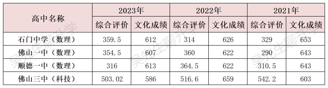 广东佛山中考提前批次录取分数,2023佛山中考提前批录取分数线