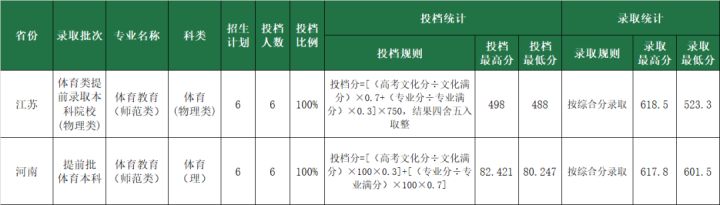 厦门大学嘉庚学院2020海南分数线,厦门大学嘉庚学院陕西录取分数线