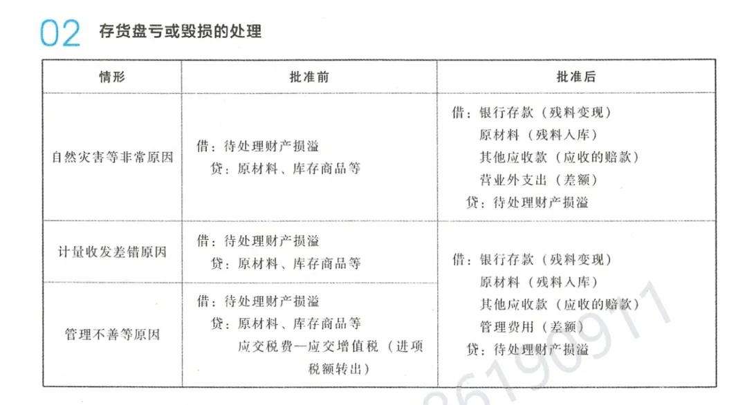 cpa会计第3章存货第1讲,cpa会计存货记忆技巧