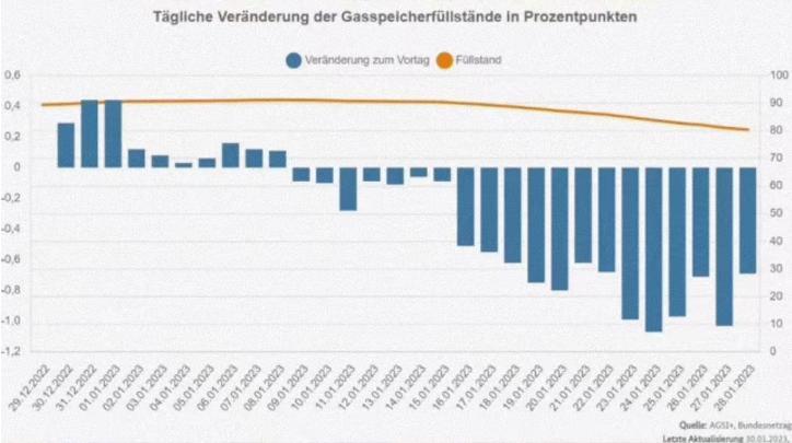 如今德国的天然气从俄罗斯进口占有率为0%，德国是怎么做到的？