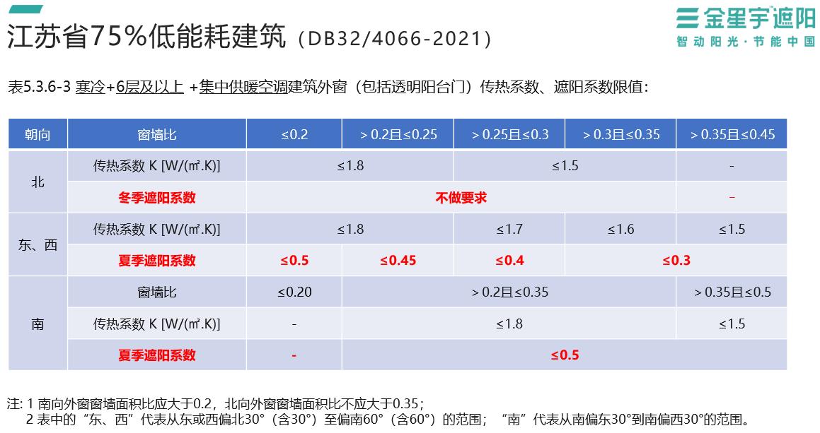 寒冷地区居住建筑节能设计标准,寒冷地区节能建筑屋面