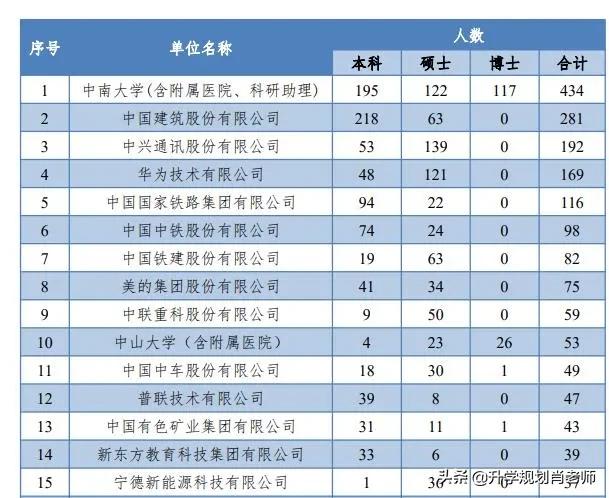 中南大学2020就业好，真实就业率超90%，1/3毕业生去机关事业单位