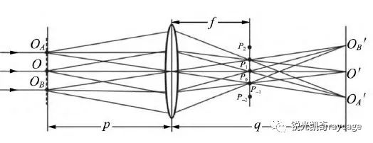怎么从波动图像看初相,大学物理光学透镜成像图