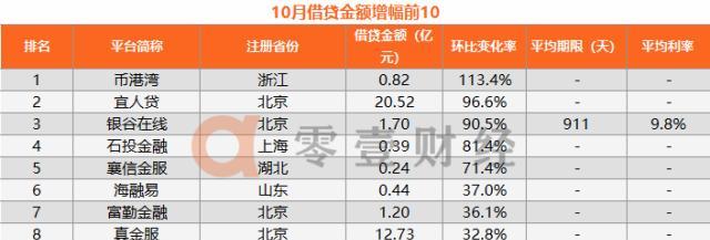 2015年10月网贷数据分析,2017p2p网贷案例