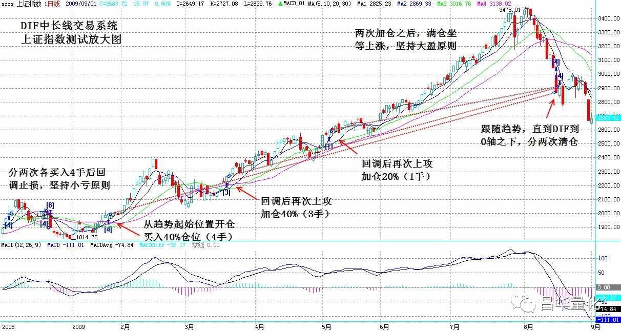 macd中的dif和dea线分别代表什么,60分钟k线macd指标买卖法则