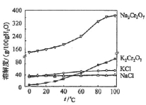 高考化学－工艺流程专项复习系列专项4－温度条件的控制