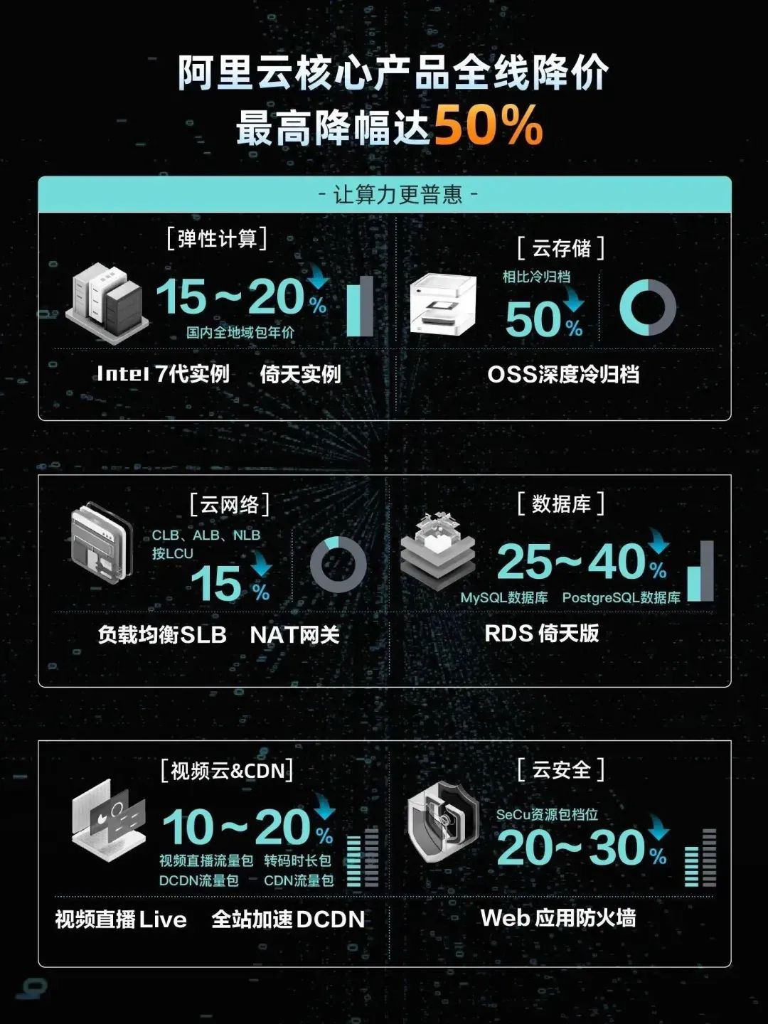调价格、降姿态、MaaS化，互联网云厂商打响*攻反**战
