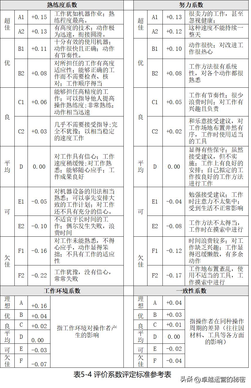 「生产管理六」生产标准工时的方法及步骤