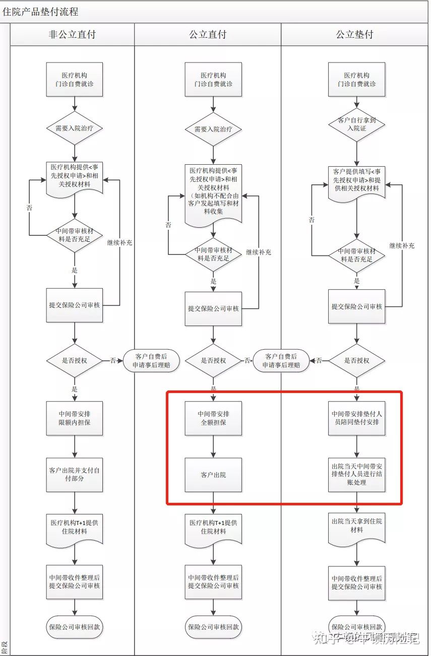 好医保百万医疗的住院垫付是“牛叉”还是“鸡肋”？