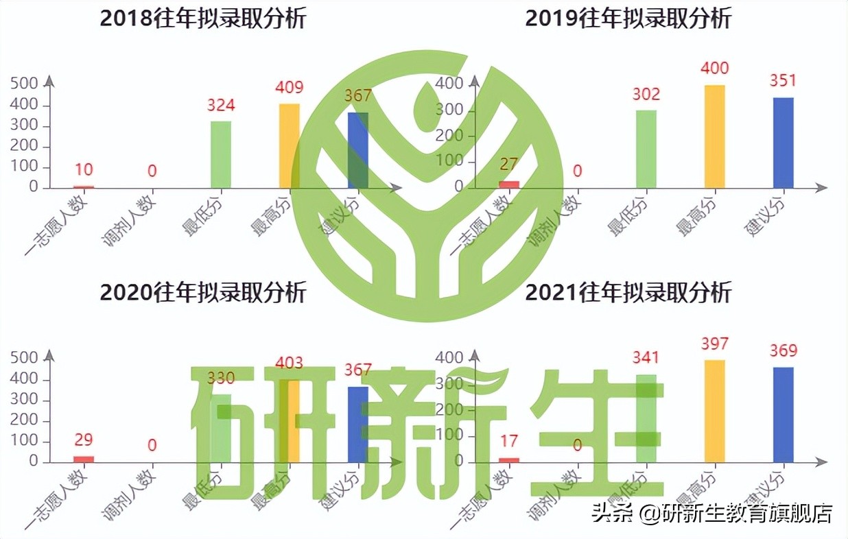 中山大学数学考研分析（含招考情况、参考书、录取情况、分数线）